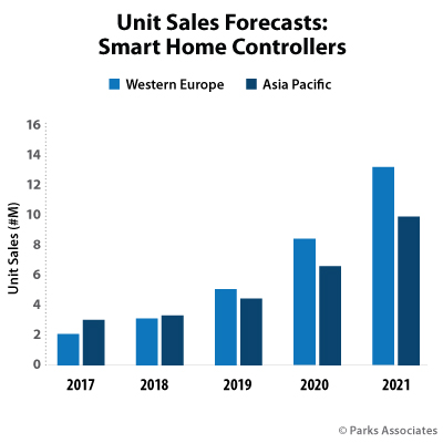 Unit Sales Forecasts: Smart Home Controllers | Parks Associates