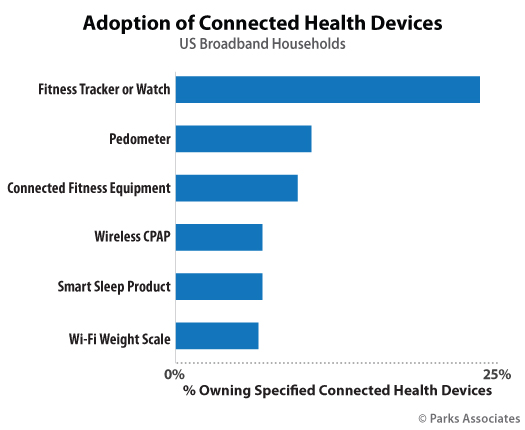 Parks Associates - Consumer Adoption of Connected Health Devices