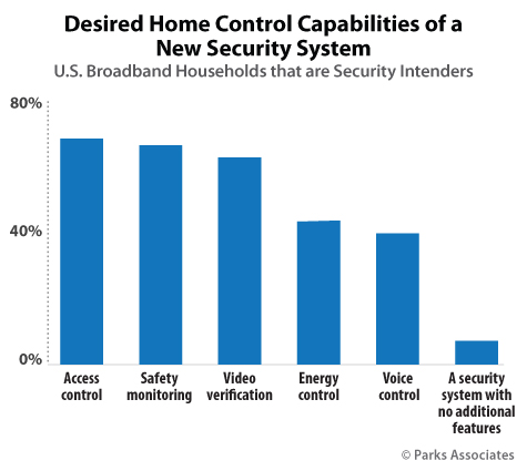 Desired Home Control Capabilities of a New Security System | Parks Associates