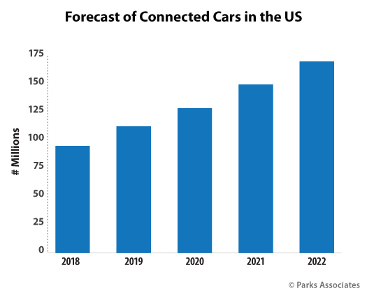 Parks Associates research forecast - Connected Cars in the US