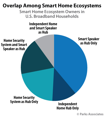 Overlap Among Smart Home Ecosystems | Parks Associates