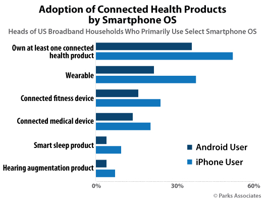 Parks Associates - adoption of connected health devices and smartphone OS