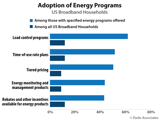 Parks Associates - Energy programs consumer adoption