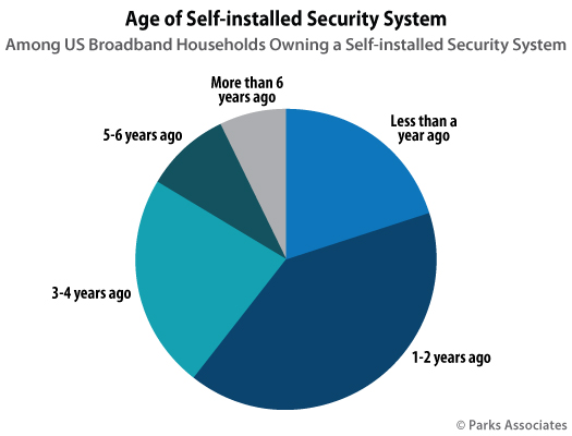 DIY Home Security Research Data Parks Associates