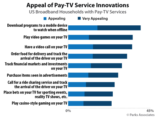 Parks Associates - consumer research - interest in pay-TV service innovations