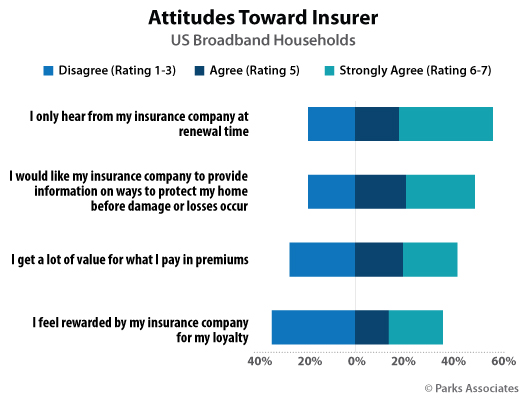 Parks Associates - Smart Home and Insurance Services Research