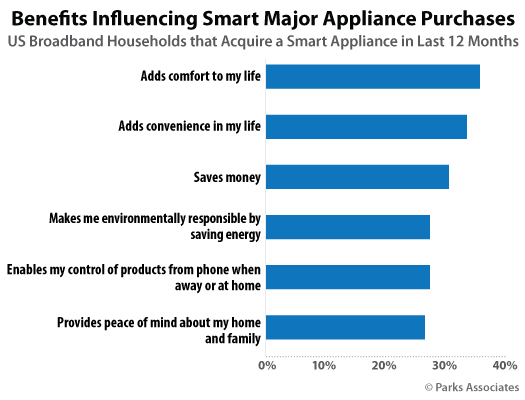 Smart Appliance market research - Parks Associates