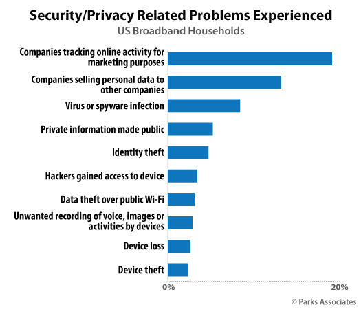 Privacy and Security consumer research - Parks Associates
