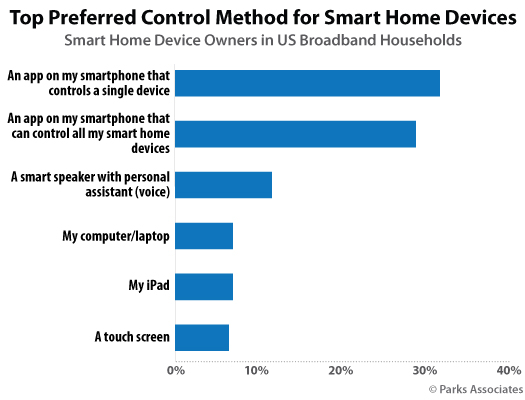 Parks Associates - Smart Home consumer research