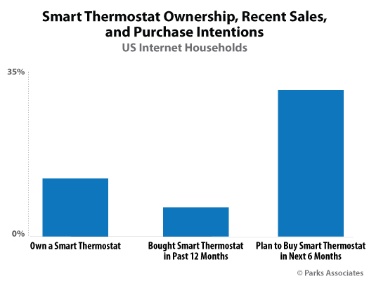Parks Associates Smart Thermostat research