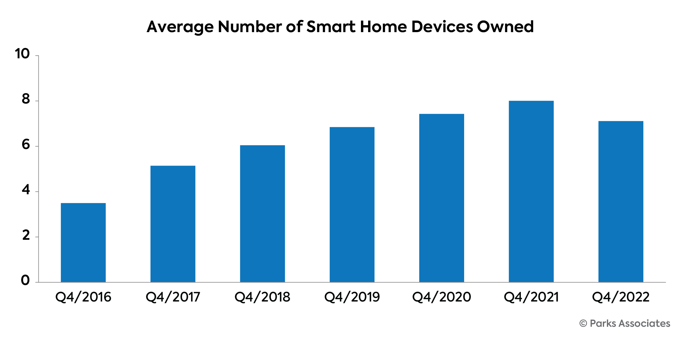 Smart Home Devices Owned US Households