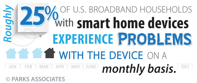 Roughly one-quarter of U.S. broadband households with smart home devices experience problems with the device on a monthly basis.