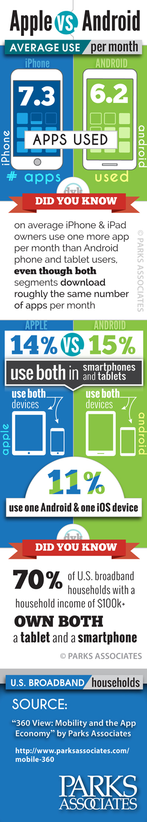 Parks Associates Mobile Research