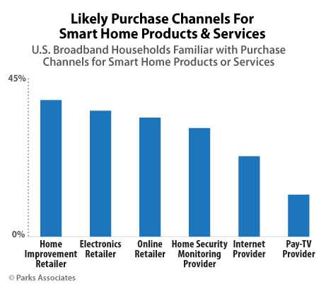 Buy Smart Home Products | parks associates less than 30 of u s broadband households familiar with where to buy smart Buy Smart Home Products | parks associates less than 30 of u s broadband households familiar with where to buy smart
