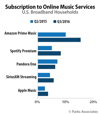 Amazon Music Charts