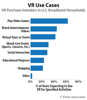 9% of U.S. households plan to purchase a headset the next year