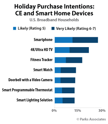 Nearly 50 Of Millennials Gen Z Plan To Buy A Smart Home Or Ce Device This Holiday Season Nearly 50 Of Millennials Gen Z Plan To Buy A Smart Home Or Ce Device This Holiday Season