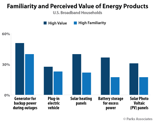 37 Of U S Broadband Households Are Highly Familiar With Backup Familiarity And Perceived Value Of Energy Products Parks Ociates