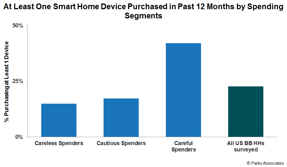 Smart Home Strategy Capturing the CostConscious Consumer