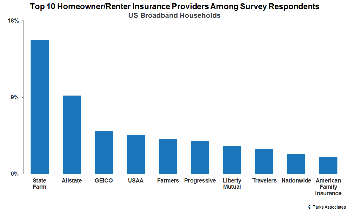 Parks Associates consumer research - Transforming Home Insurance and