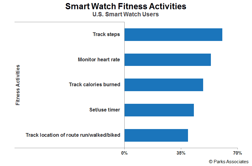 smart watch purchase