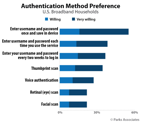 Authentication Method Preference | Parks Associates