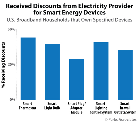 Received Discounts from Electricity Providers for Smart Energy Devices | Parks Associates