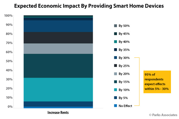 Smart Home : Target