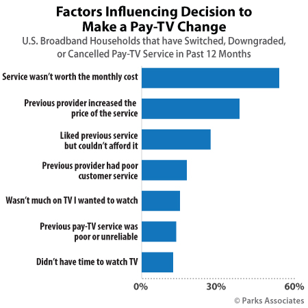 Factors Influencing Decision to Make a Pay-TV Change | Parks Associates