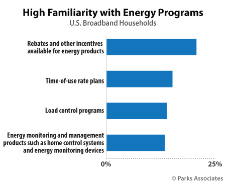 High Familiarity with Energy Programs | Parks Associates