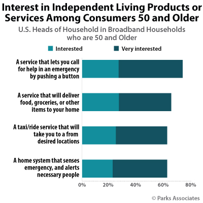 Interest in Independent Living Products or Services Among Consumers 50 and Up