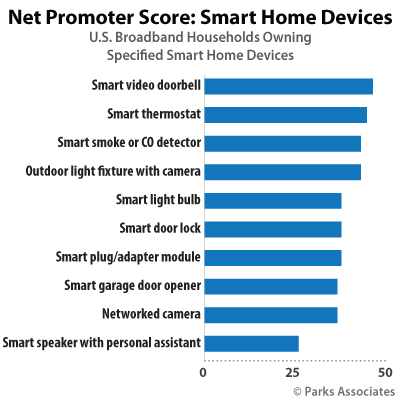 Net Promoter Score: Smart Home Devices