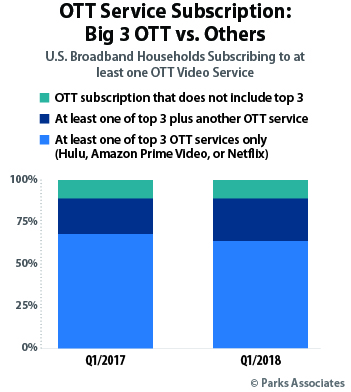 OTT Service Subscription: Big 3 OTT vs. Others | Parks Associates