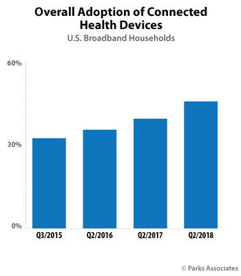 Overall Adoption of Connected Health Devices