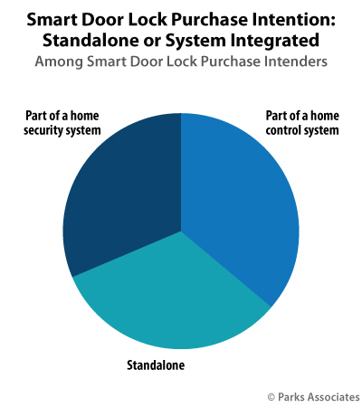 Smart Door Lock Purchase Intention: Standalone or System Integration