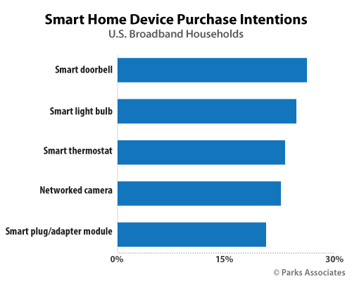 Smart Home Device Purchase Intentions | Parks Associates