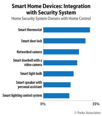 Smart Home Devices: Integration with Security System | Parks Associates