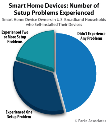 Smart Home Devices: Number of Setup Problems Experienced