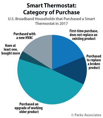 Smart Thermostat: Category of Purchase | Parks Associates