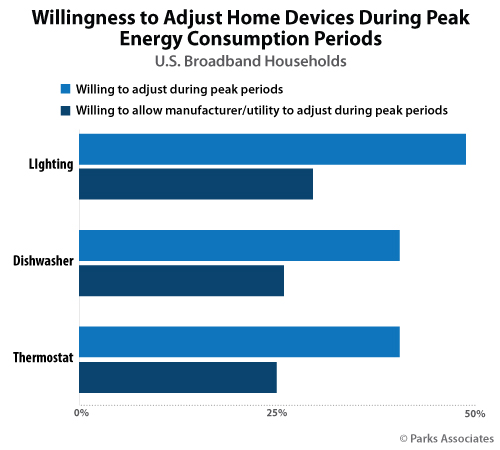 Willingness to Adjust Home Devices During Peak Energy Consumption Periods | Parks Associates