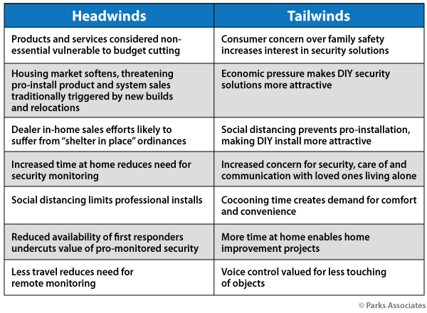 Parks Associates home security COVID-19 impact