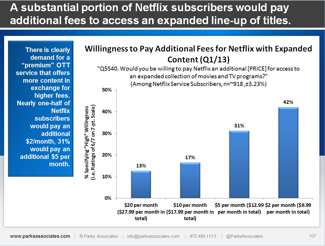 Parks Associates Chart - Netflix Subscribers