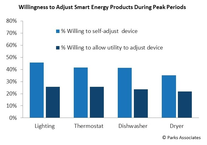 Parks Associates energy and demand response research