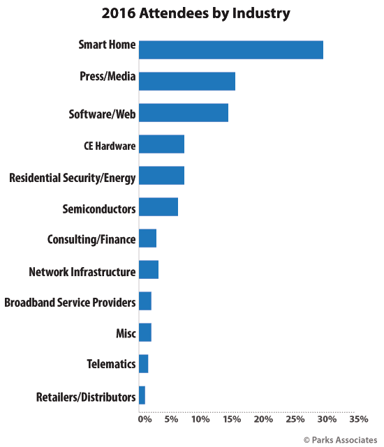 CONNECTIONS Europe 2016 Attendees by Industry