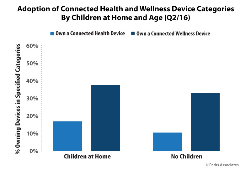 Adoption of Connected Health and Wellness Devices