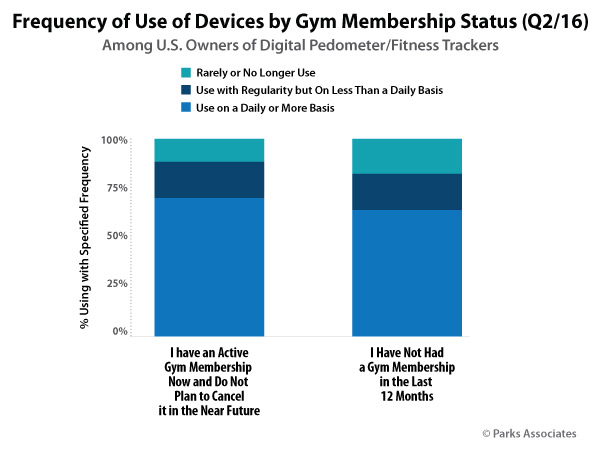 Frequency of Use of Devices by Gym Membership Status