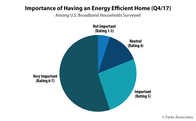 Importance of Having an Energy Efficient Home | Parks Associates