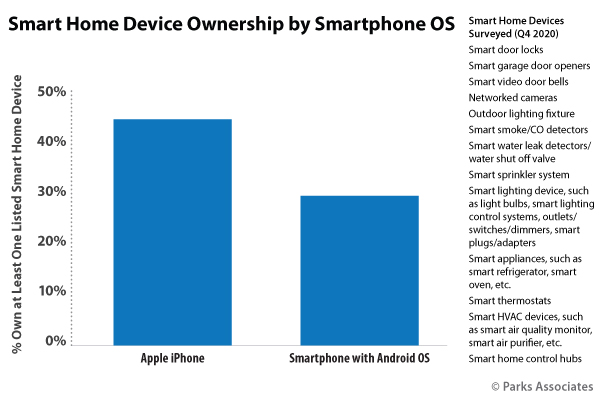 Smart Home Device Ownership by Smartphone OS | Parks Associates