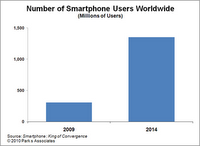 smartphone chart