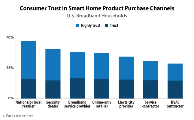 Parks-Associates--Consumer-Trust-Smart-Home-Product-Purchase-Channels-645px.gif